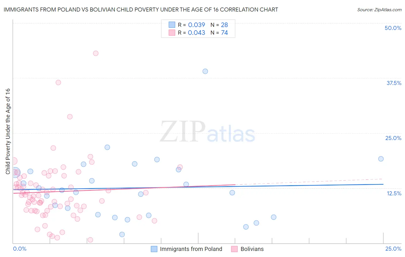Immigrants from Poland vs Bolivian Child Poverty Under the Age of 16