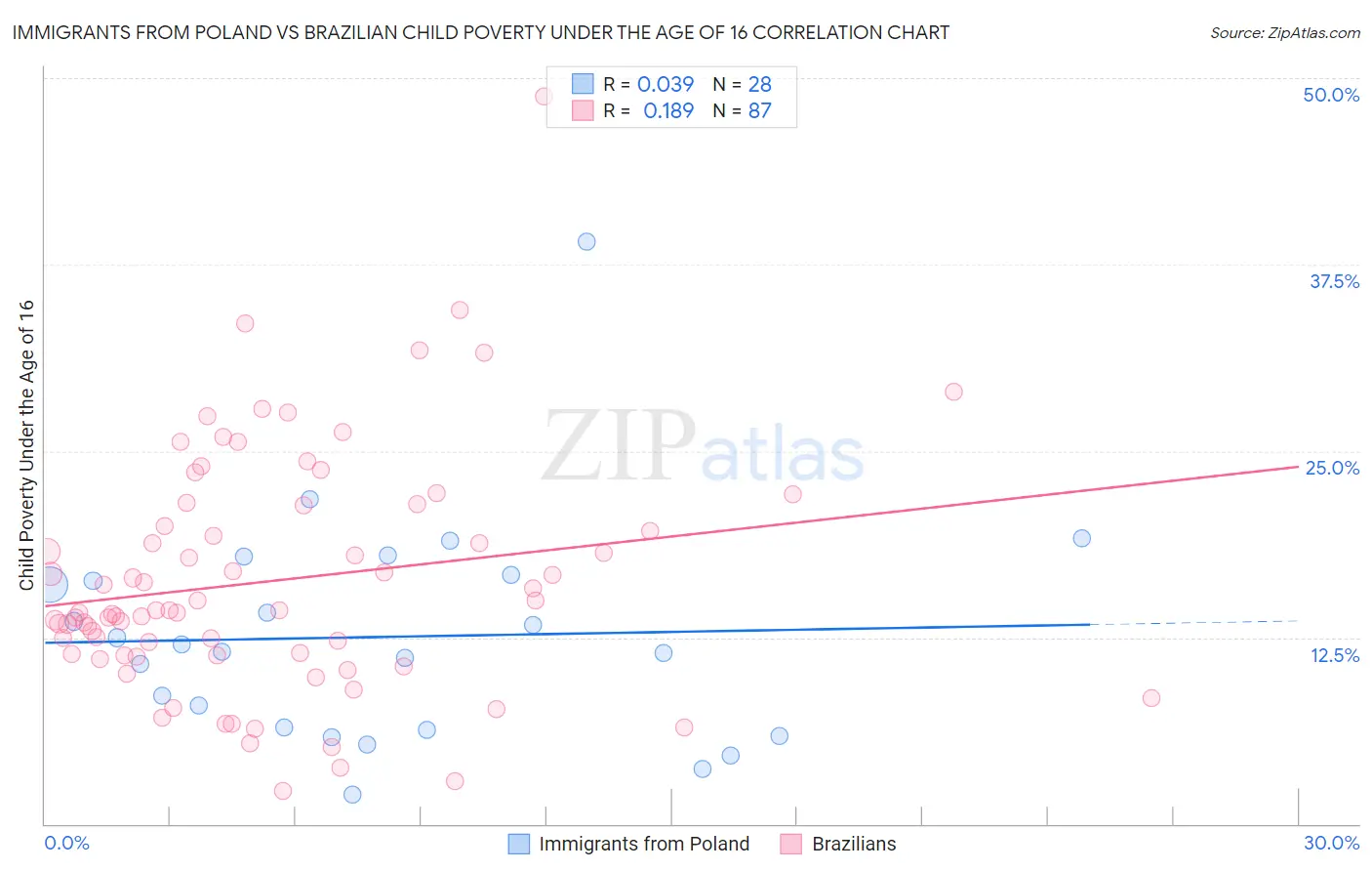 Immigrants from Poland vs Brazilian Child Poverty Under the Age of 16