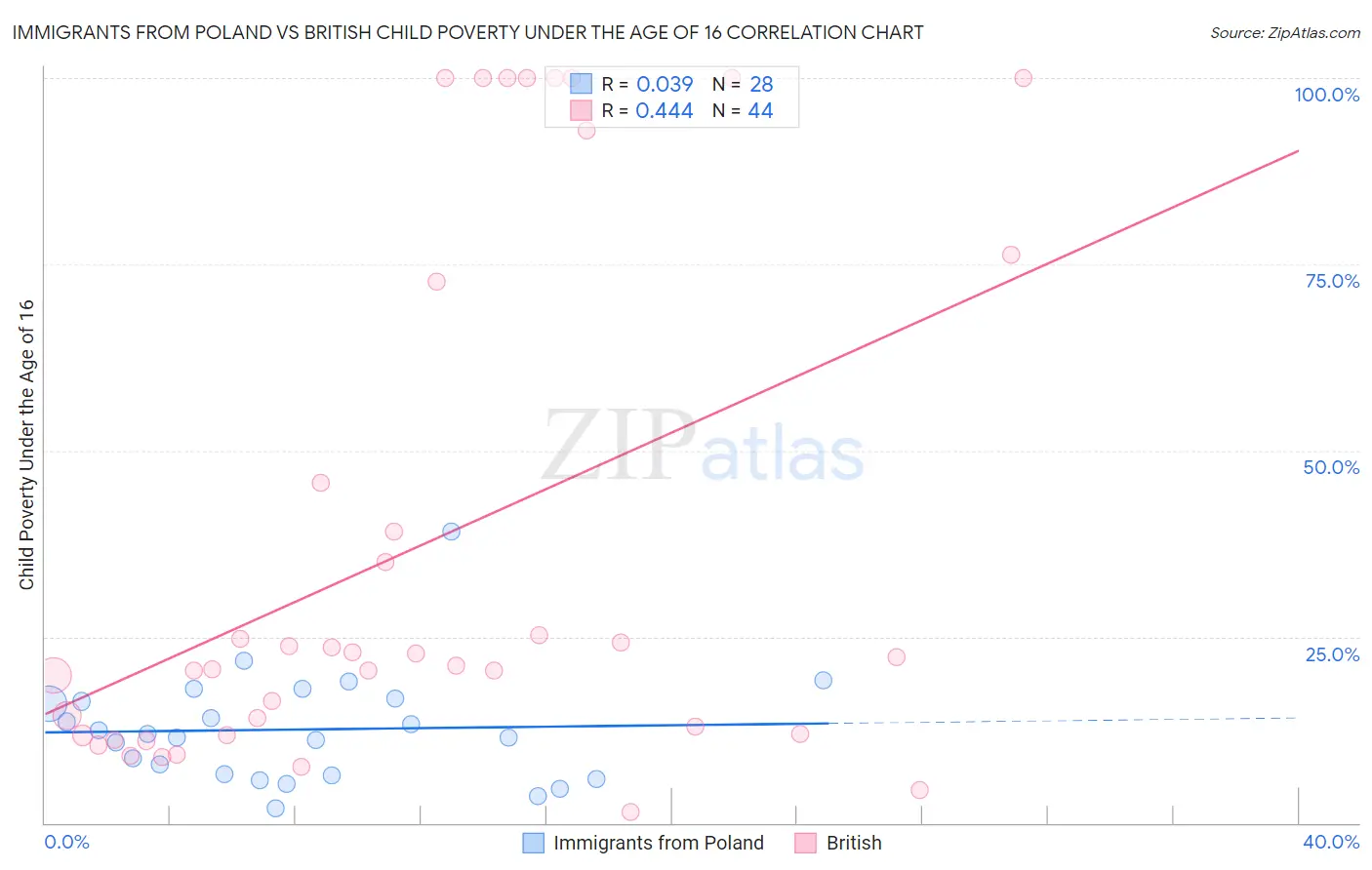 Immigrants from Poland vs British Child Poverty Under the Age of 16