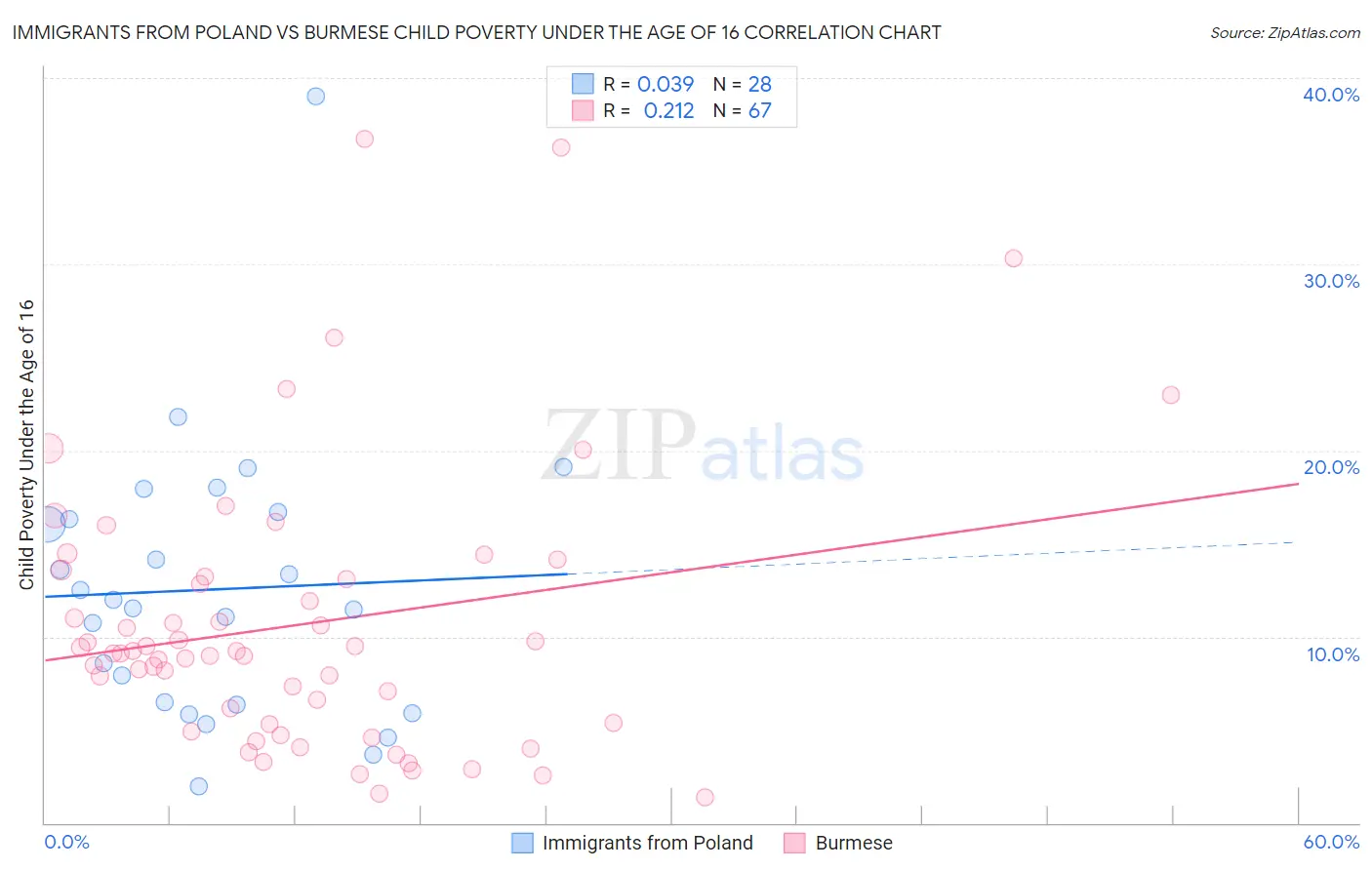 Immigrants from Poland vs Burmese Child Poverty Under the Age of 16