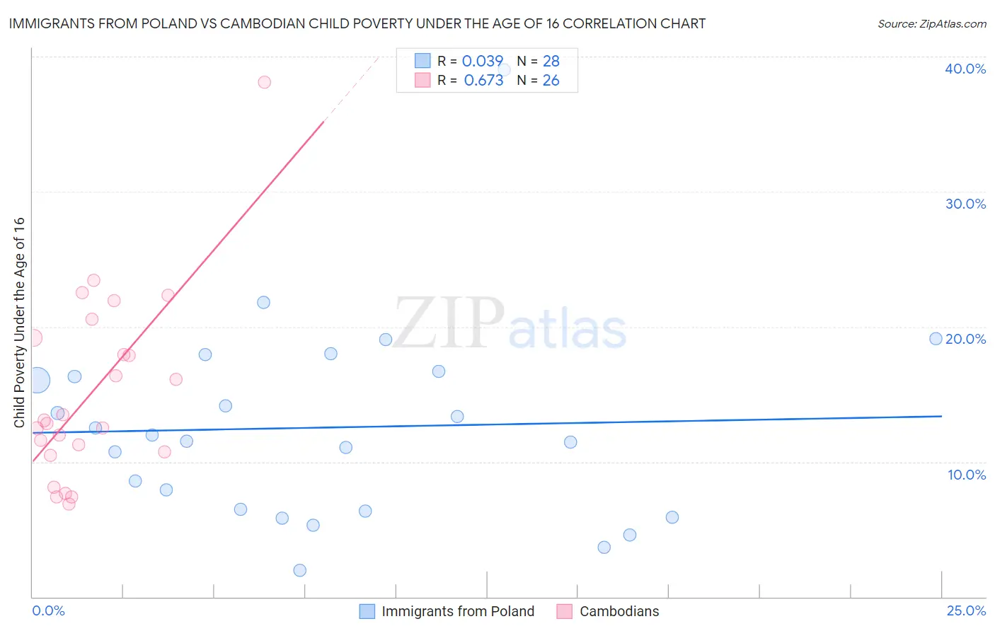 Immigrants from Poland vs Cambodian Child Poverty Under the Age of 16