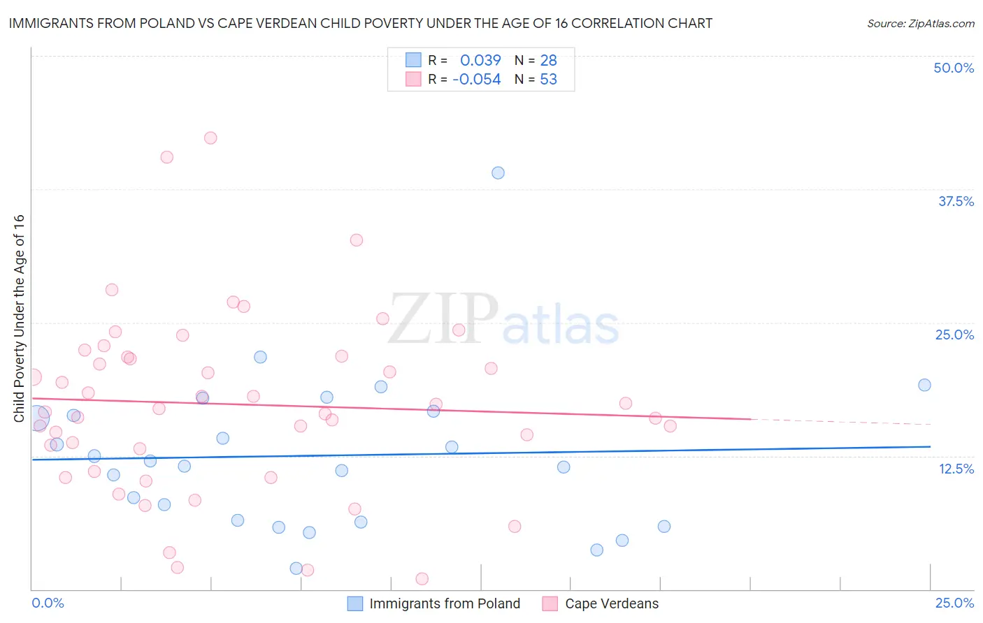 Immigrants from Poland vs Cape Verdean Child Poverty Under the Age of 16