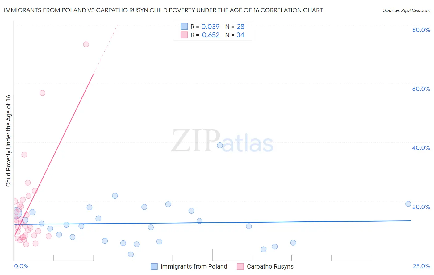 Immigrants from Poland vs Carpatho Rusyn Child Poverty Under the Age of 16