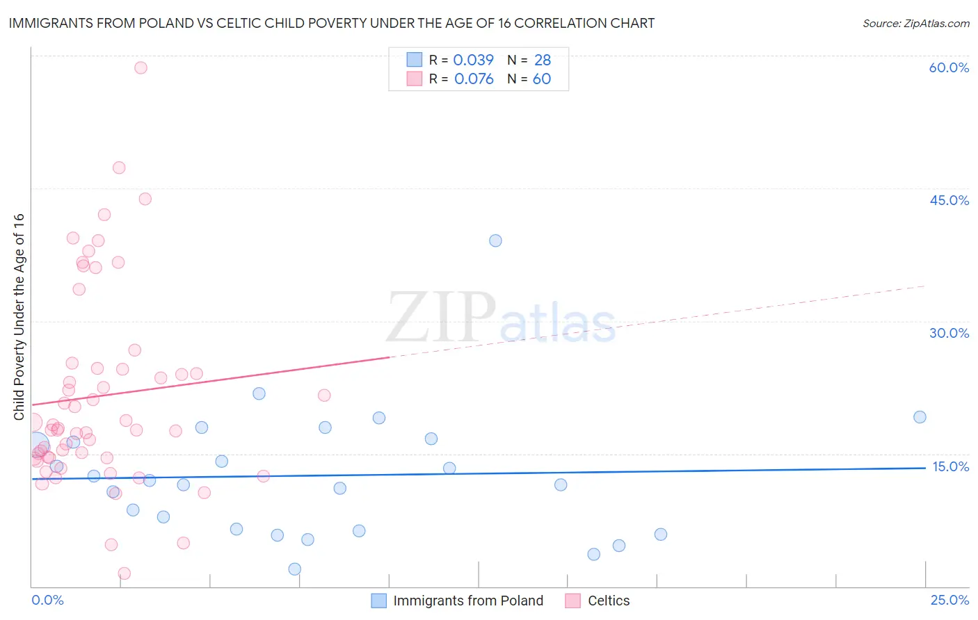 Immigrants from Poland vs Celtic Child Poverty Under the Age of 16