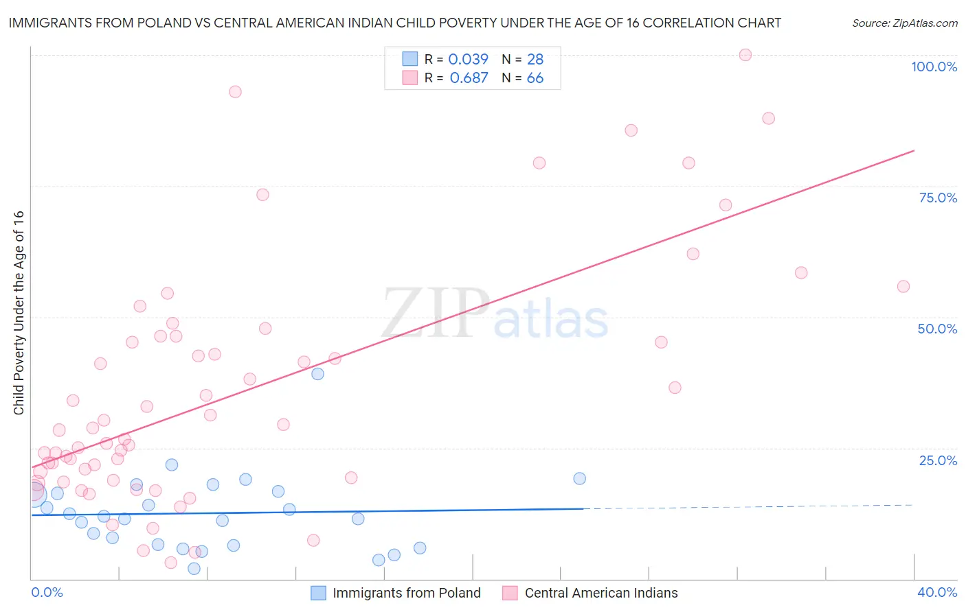 Immigrants from Poland vs Central American Indian Child Poverty Under the Age of 16