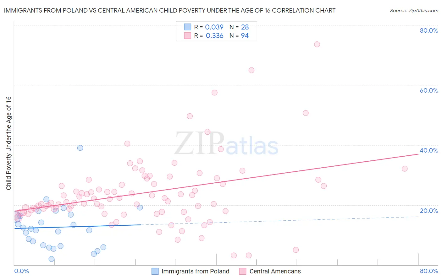 Immigrants from Poland vs Central American Child Poverty Under the Age of 16