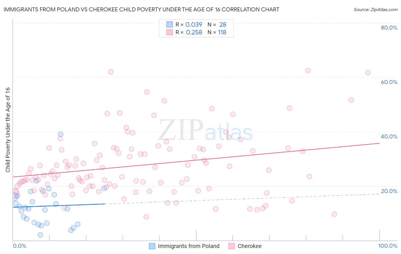 Immigrants from Poland vs Cherokee Child Poverty Under the Age of 16