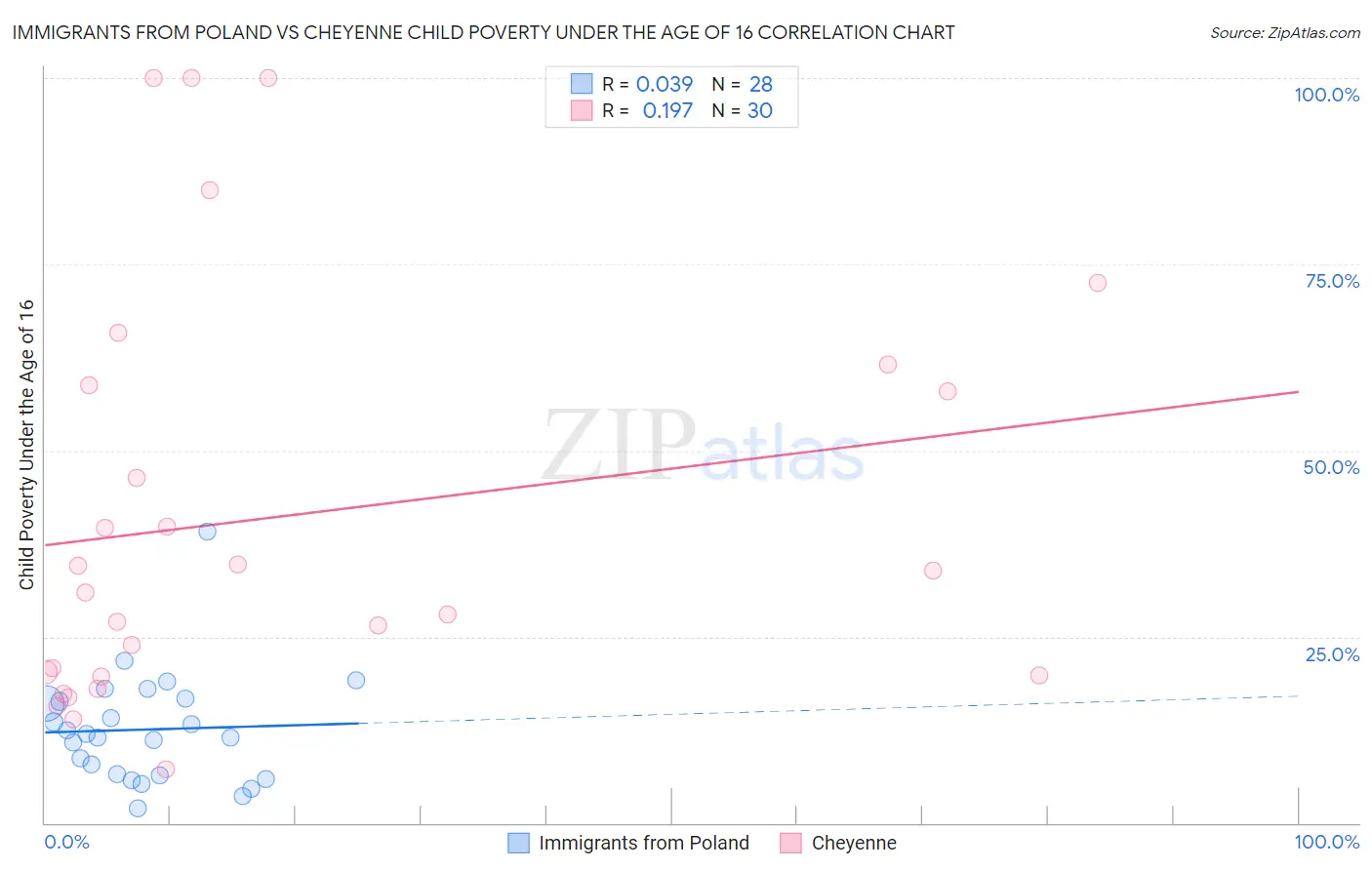 Immigrants from Poland vs Cheyenne Child Poverty Under the Age of 16