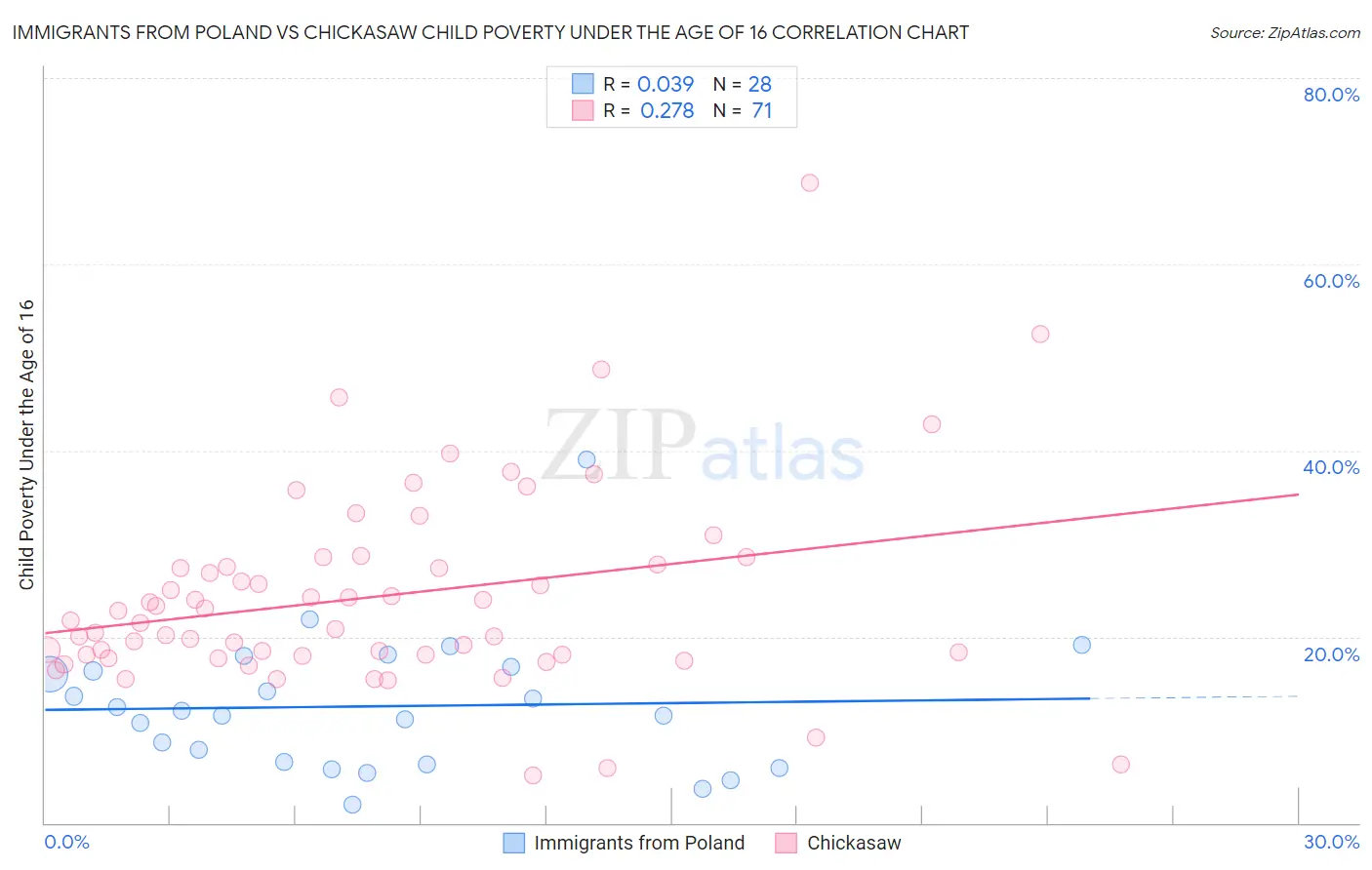 Immigrants from Poland vs Chickasaw Child Poverty Under the Age of 16