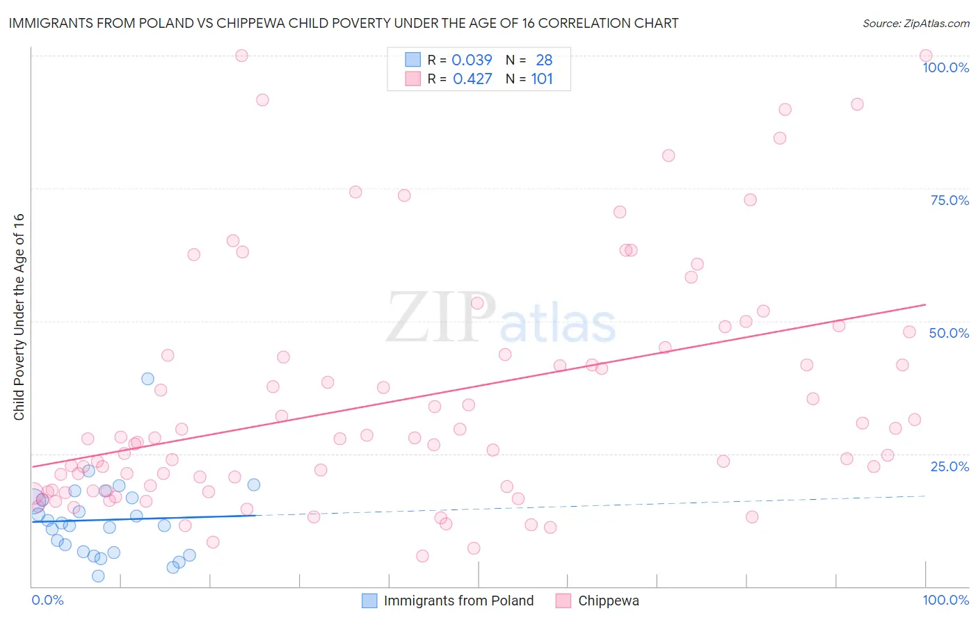 Immigrants from Poland vs Chippewa Child Poverty Under the Age of 16