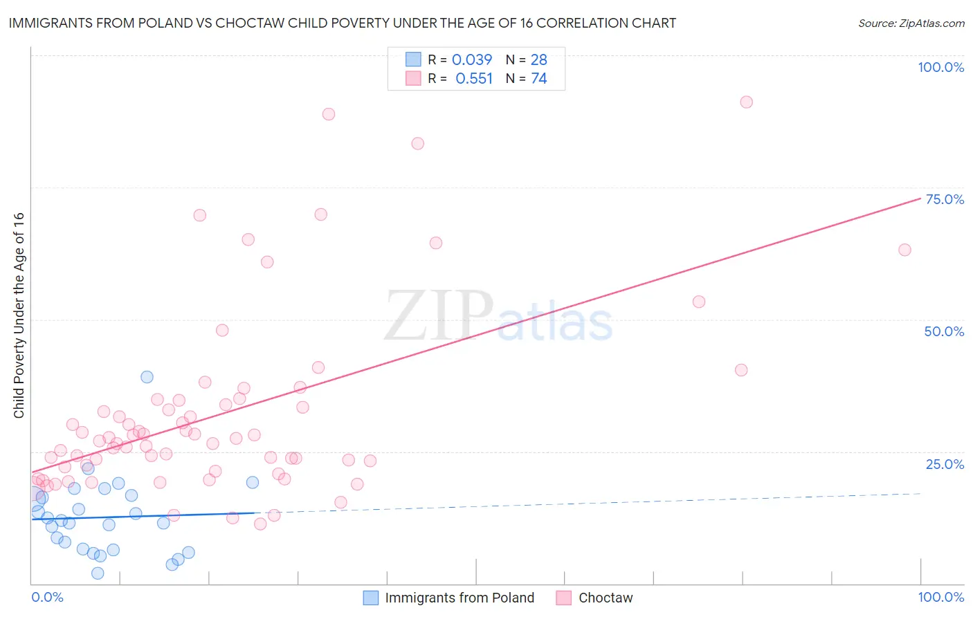Immigrants from Poland vs Choctaw Child Poverty Under the Age of 16