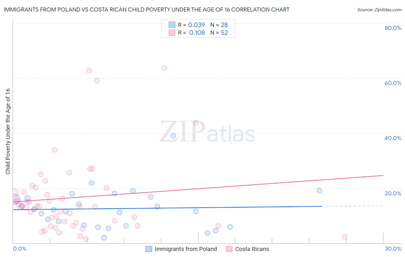 Immigrants from Poland vs Costa Rican Child Poverty Under the Age of 16