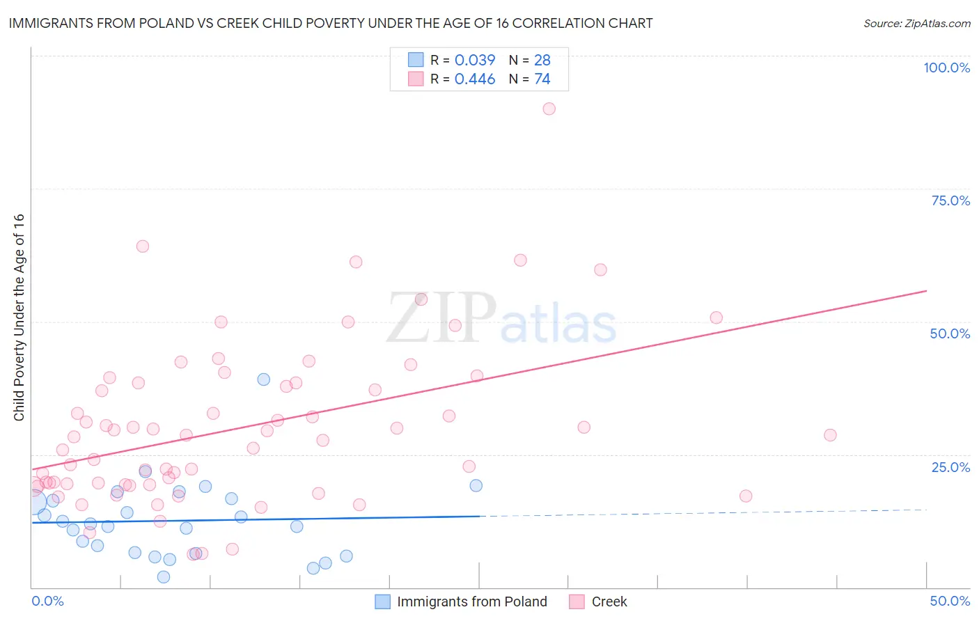 Immigrants from Poland vs Creek Child Poverty Under the Age of 16
