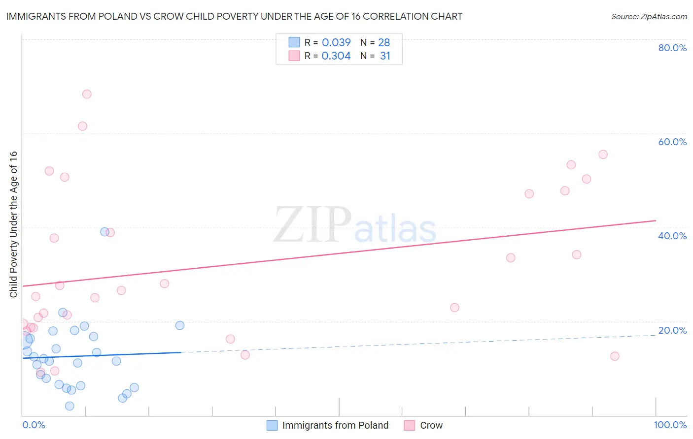 Immigrants from Poland vs Crow Child Poverty Under the Age of 16