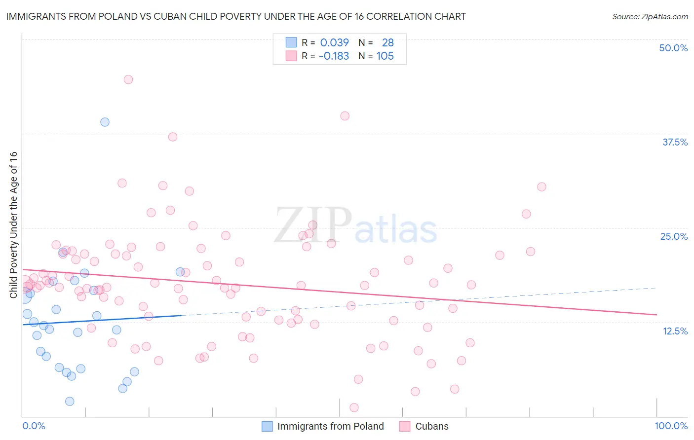 Immigrants from Poland vs Cuban Child Poverty Under the Age of 16