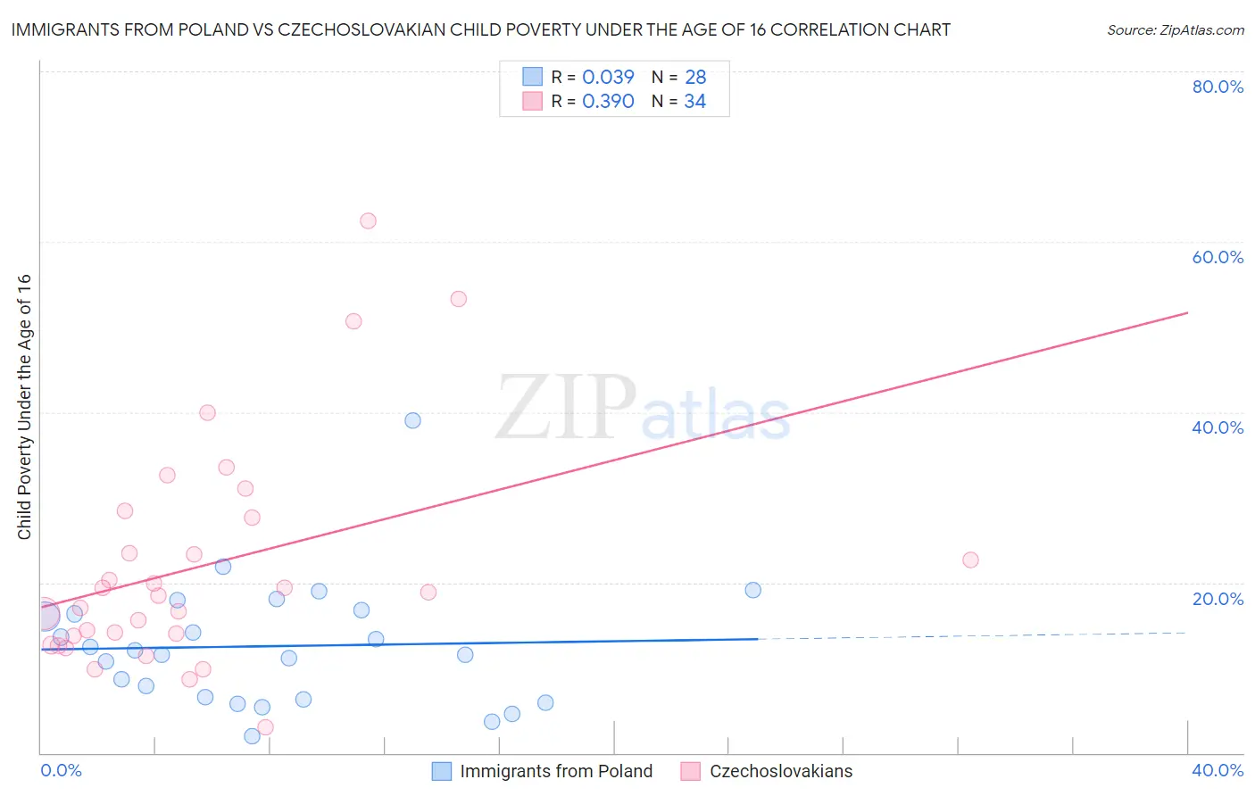 Immigrants from Poland vs Czechoslovakian Child Poverty Under the Age of 16