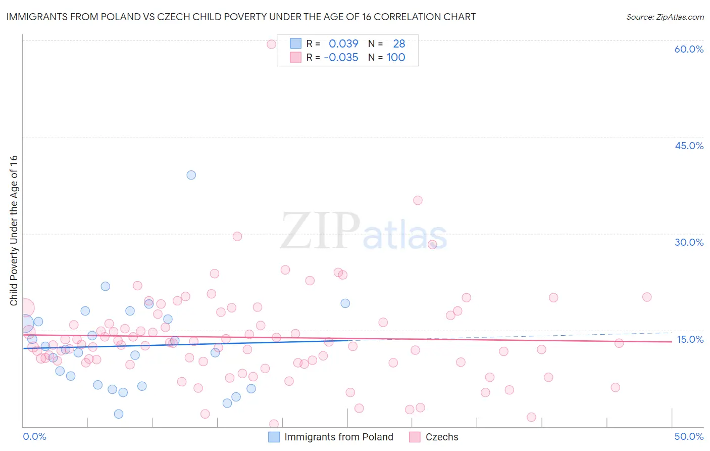 Immigrants from Poland vs Czech Child Poverty Under the Age of 16