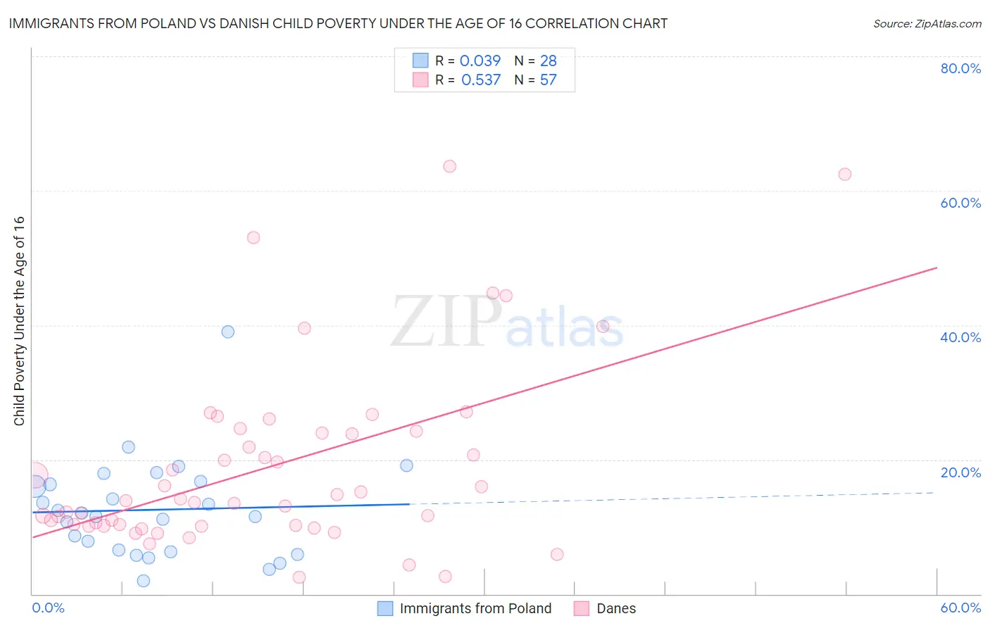 Immigrants from Poland vs Danish Child Poverty Under the Age of 16