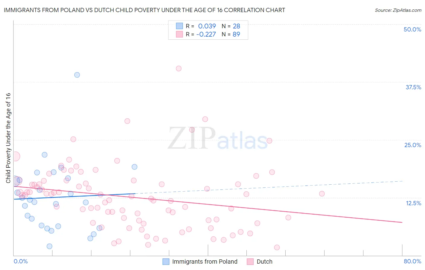 Immigrants from Poland vs Dutch Child Poverty Under the Age of 16