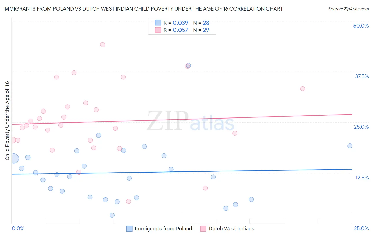 Immigrants from Poland vs Dutch West Indian Child Poverty Under the Age of 16