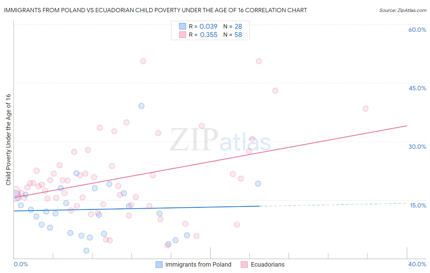 Immigrants from Poland vs Ecuadorian Child Poverty Under the Age of 16
