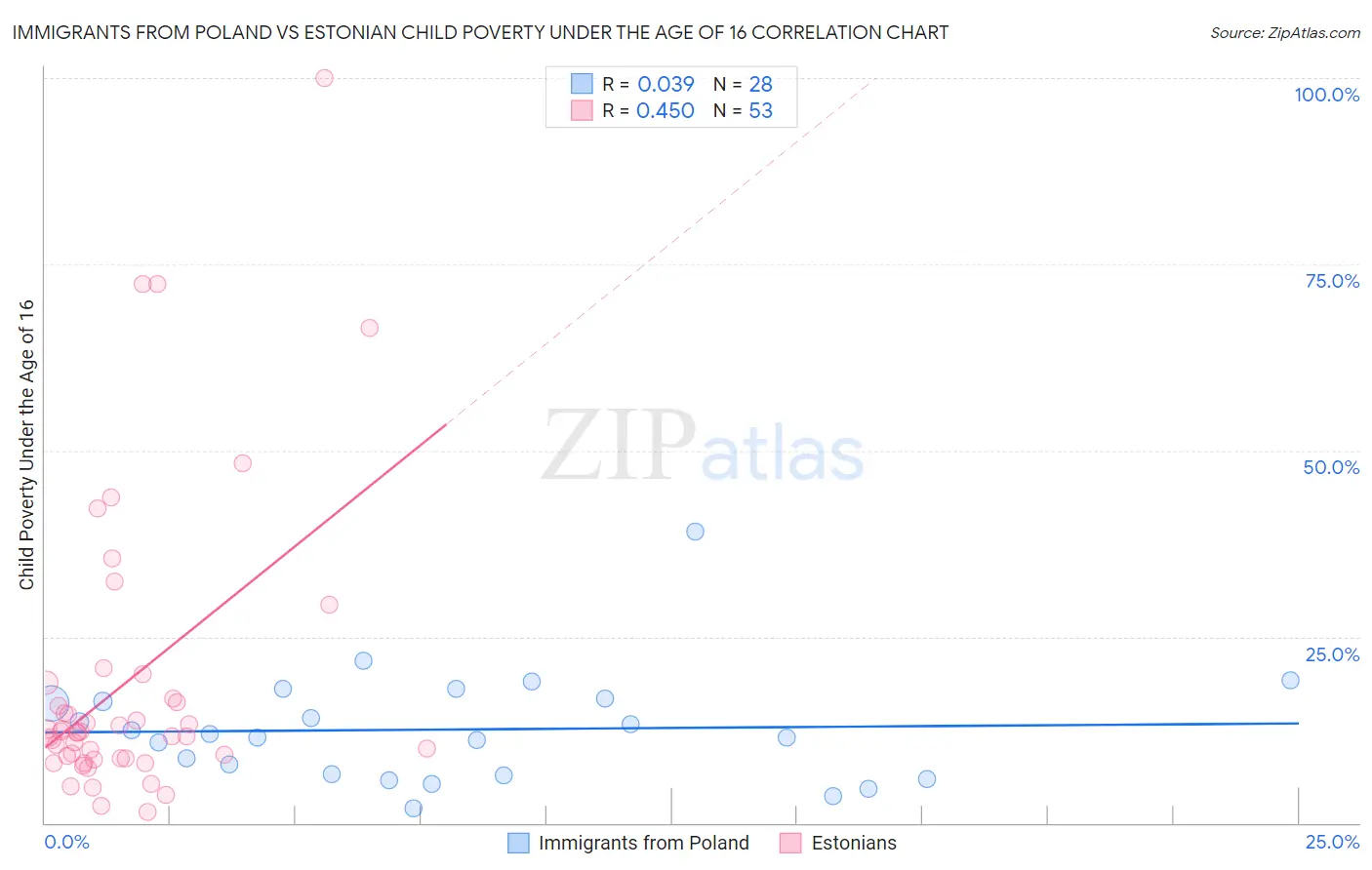 Immigrants from Poland vs Estonian Child Poverty Under the Age of 16