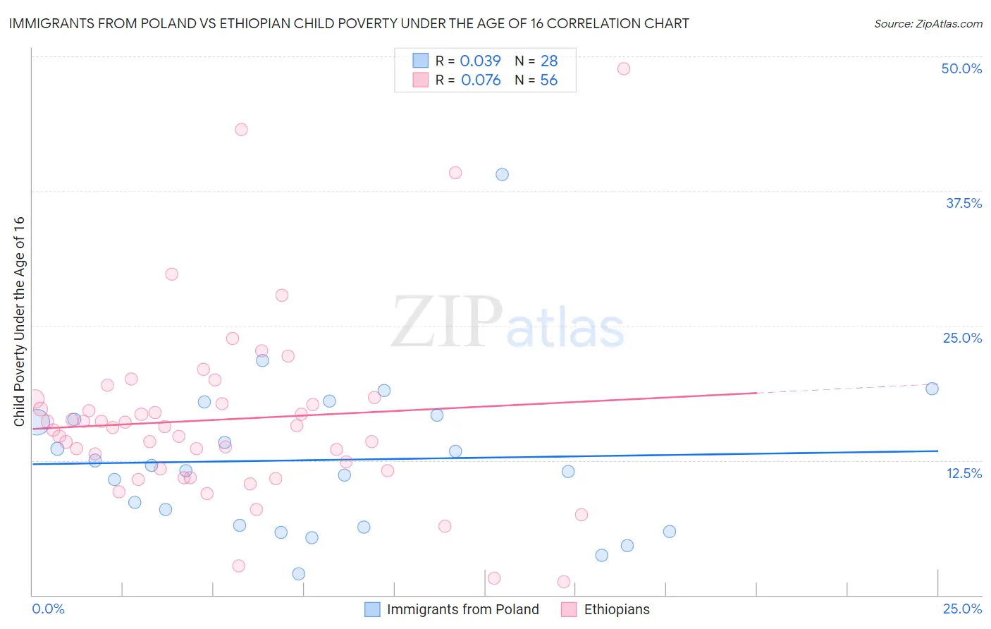 Immigrants from Poland vs Ethiopian Child Poverty Under the Age of 16