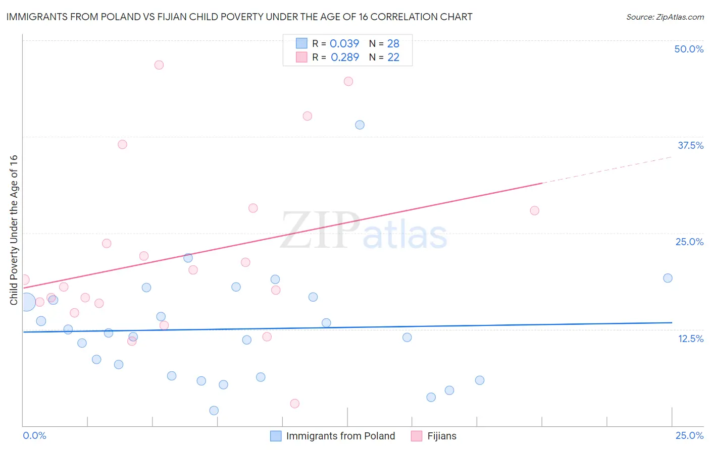 Immigrants from Poland vs Fijian Child Poverty Under the Age of 16