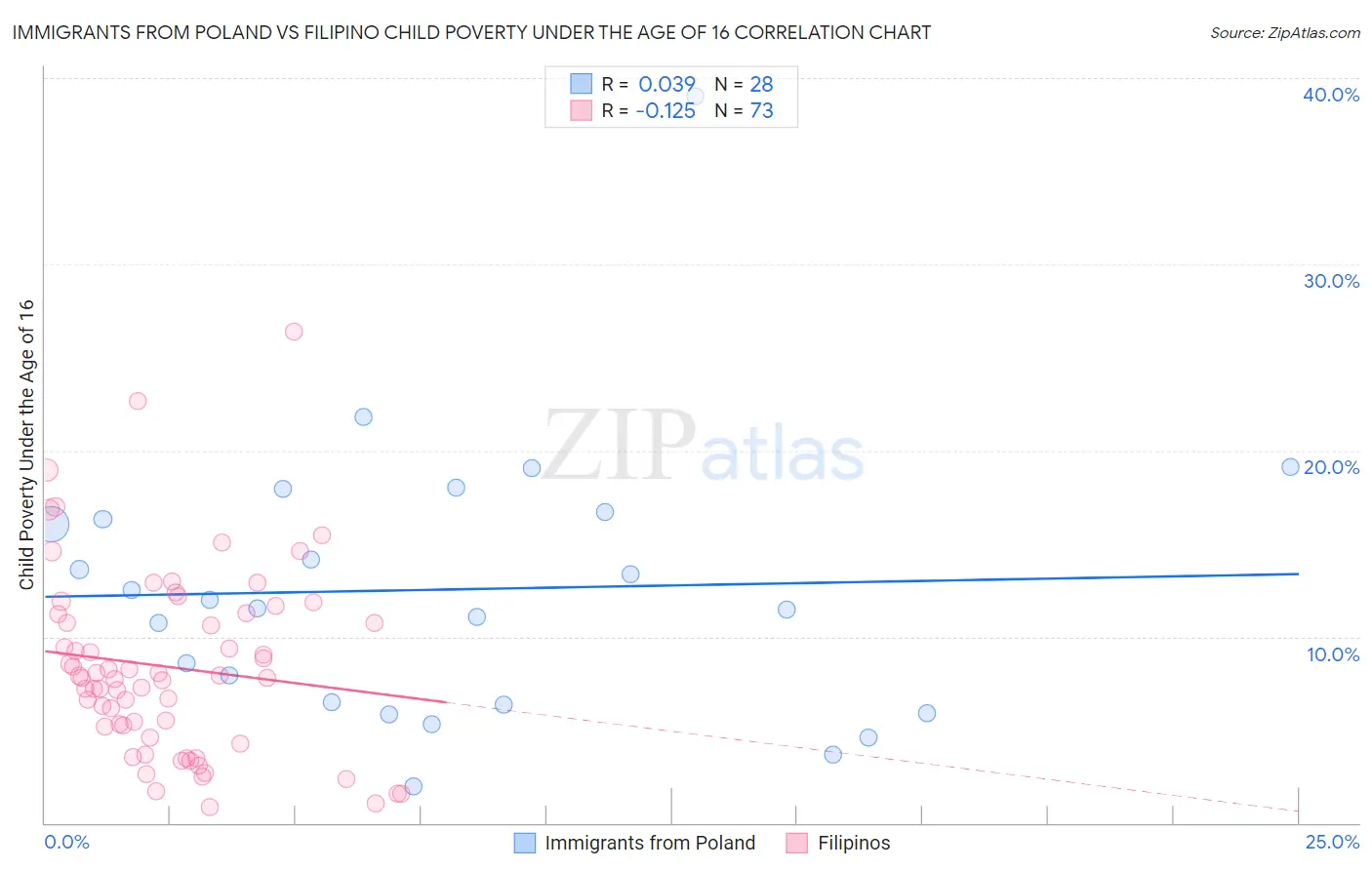 Immigrants from Poland vs Filipino Child Poverty Under the Age of 16