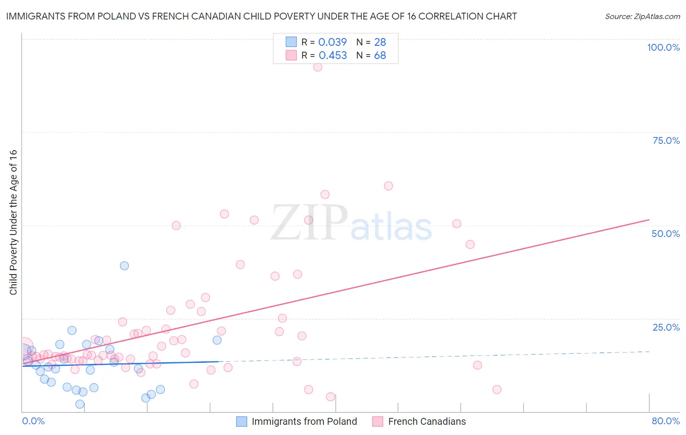 Immigrants from Poland vs French Canadian Child Poverty Under the Age of 16