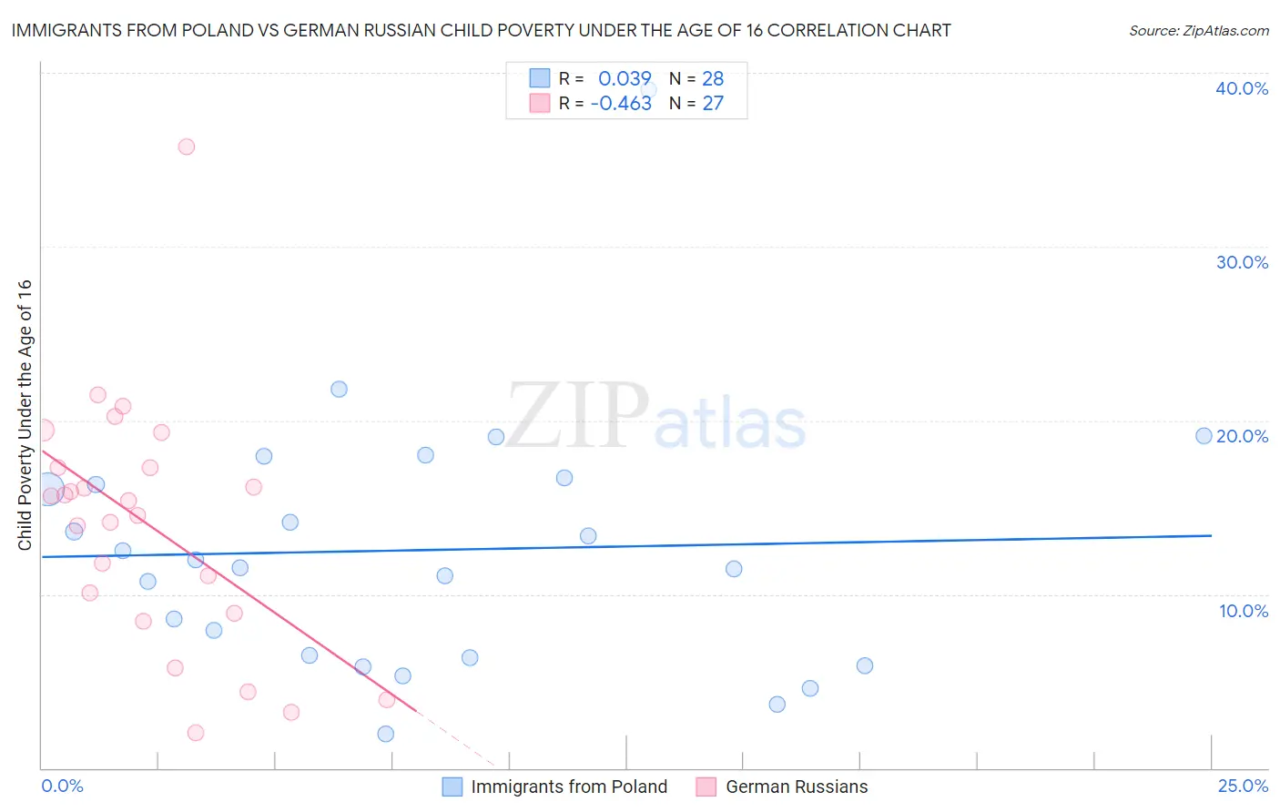 Immigrants from Poland vs German Russian Child Poverty Under the Age of 16