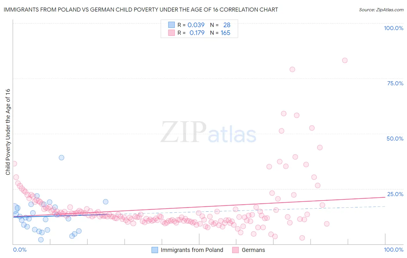 Immigrants from Poland vs German Child Poverty Under the Age of 16