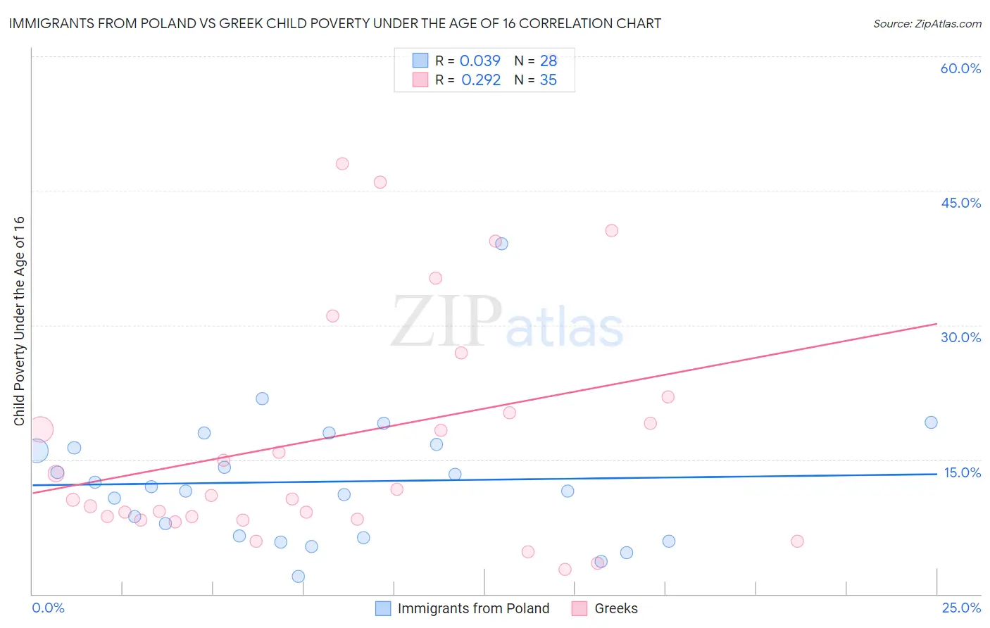 Immigrants from Poland vs Greek Child Poverty Under the Age of 16