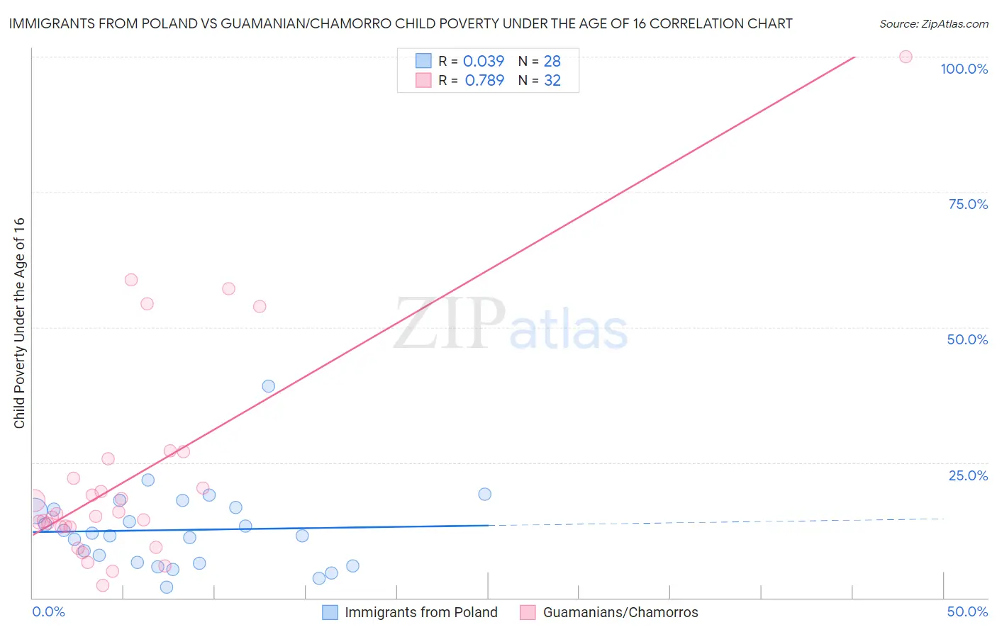 Immigrants from Poland vs Guamanian/Chamorro Child Poverty Under the Age of 16
