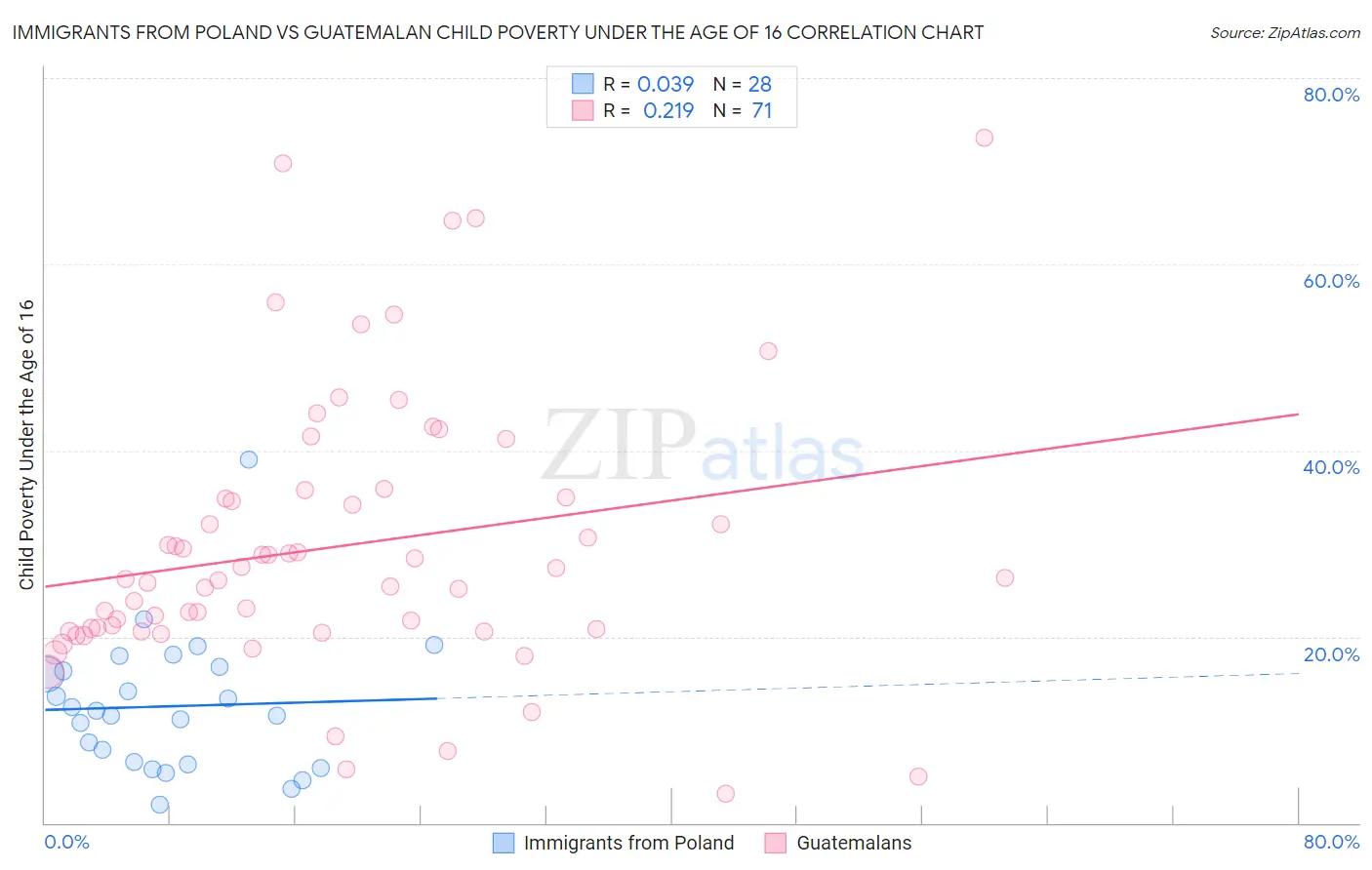 Immigrants from Poland vs Guatemalan Child Poverty Under the Age of 16
