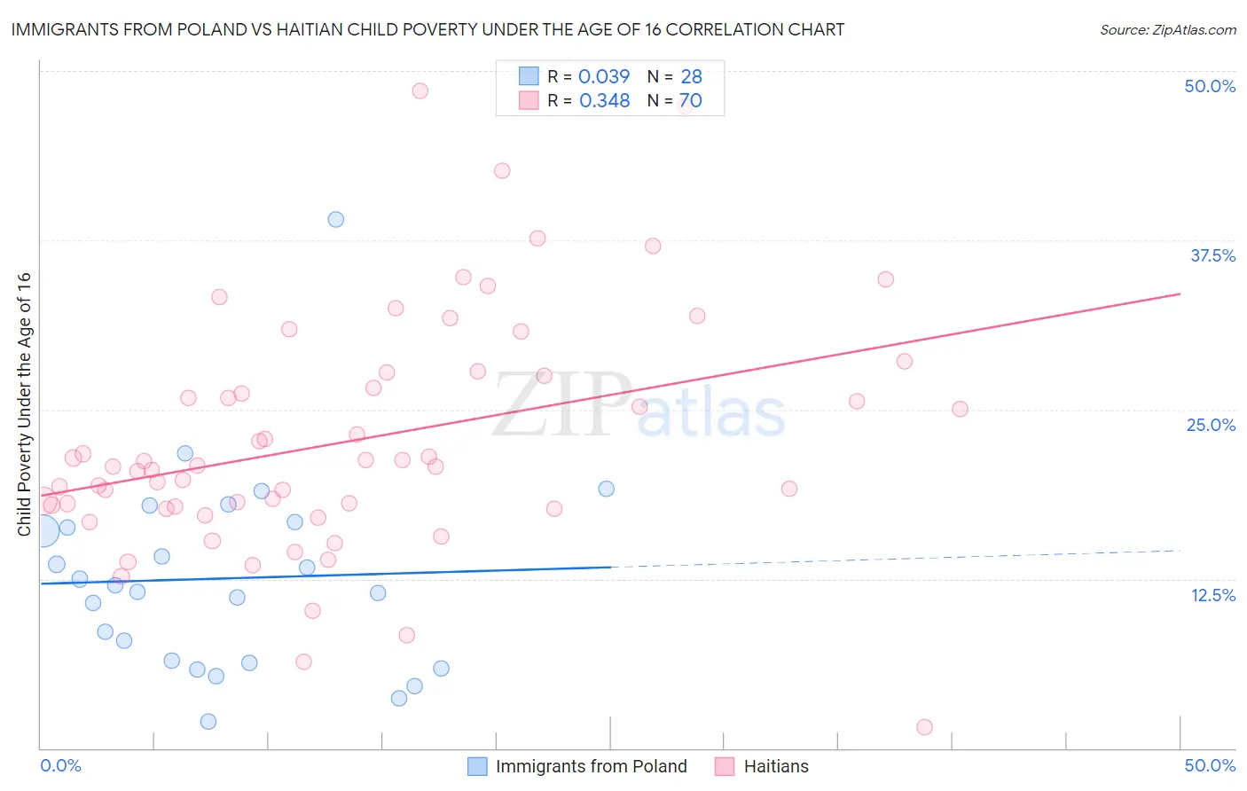 Immigrants from Poland vs Haitian Child Poverty Under the Age of 16