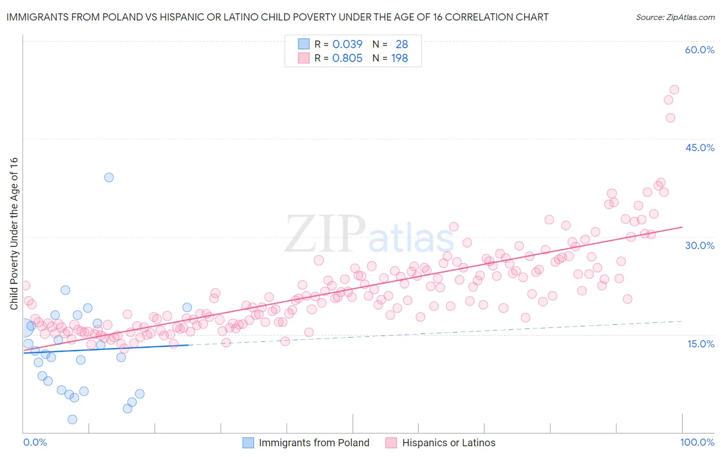 Immigrants from Poland vs Hispanic or Latino Child Poverty Under the Age of 16
