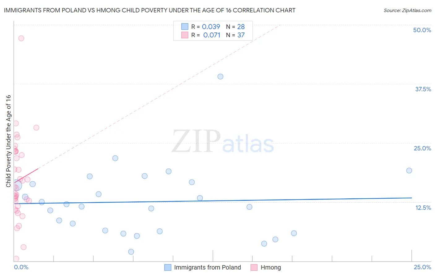 Immigrants from Poland vs Hmong Child Poverty Under the Age of 16