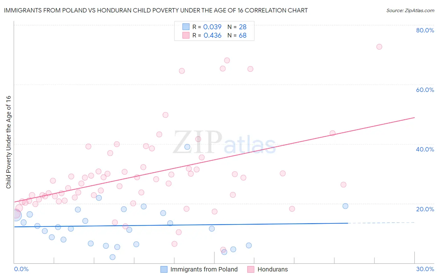 Immigrants from Poland vs Honduran Child Poverty Under the Age of 16