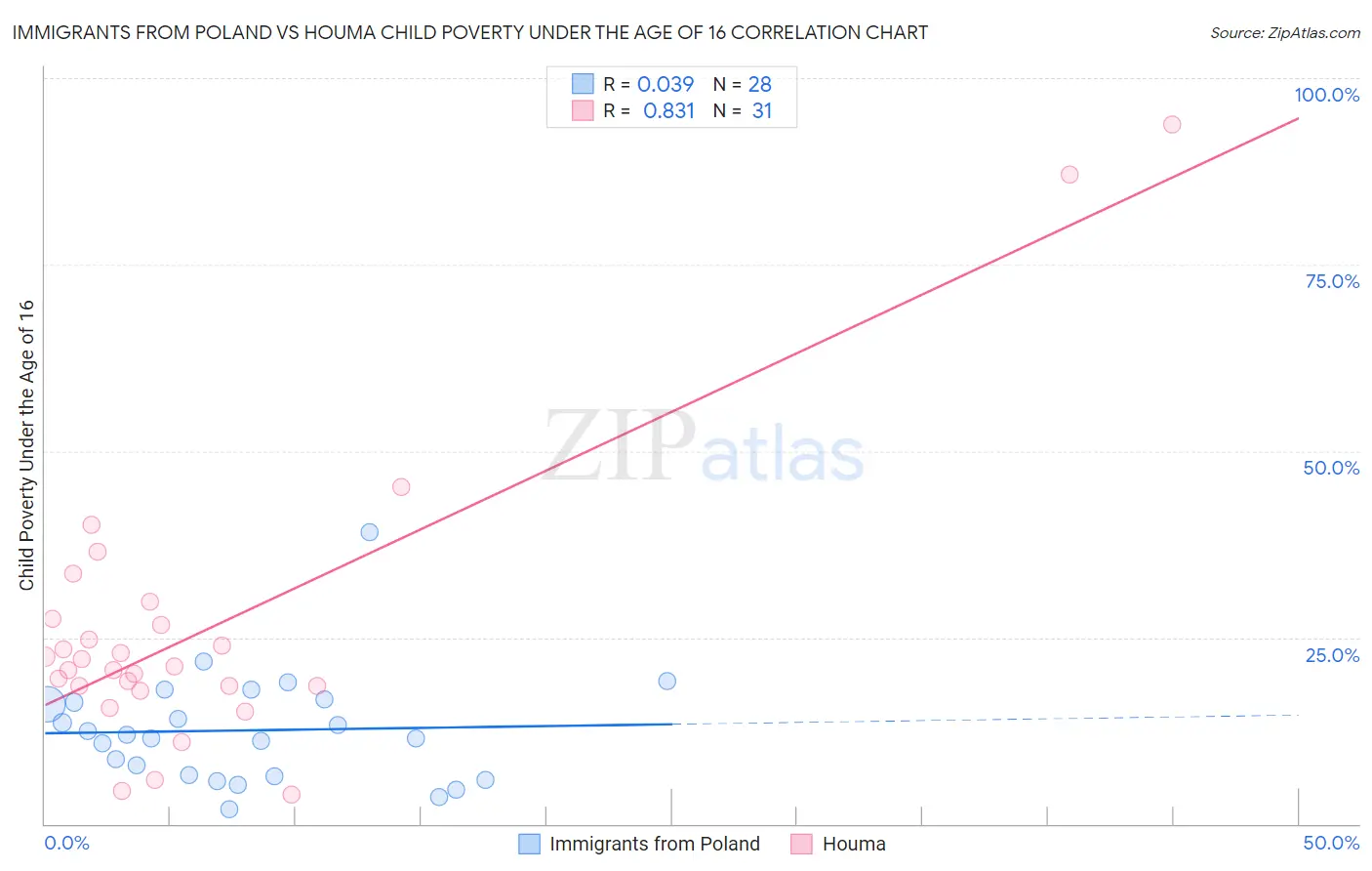 Immigrants from Poland vs Houma Child Poverty Under the Age of 16