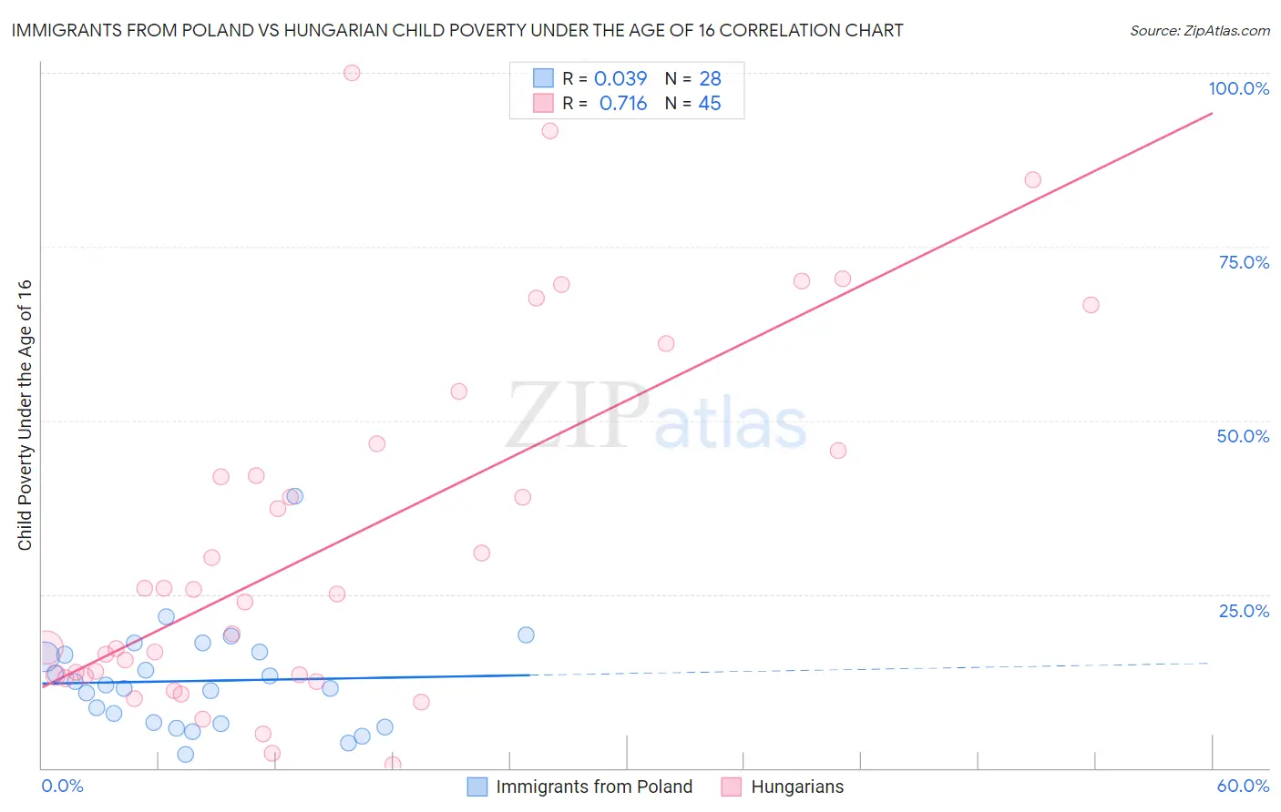 Immigrants from Poland vs Hungarian Child Poverty Under the Age of 16