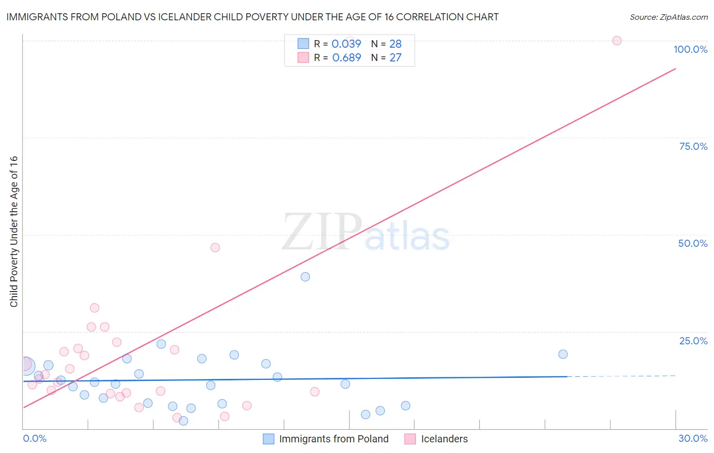Immigrants from Poland vs Icelander Child Poverty Under the Age of 16