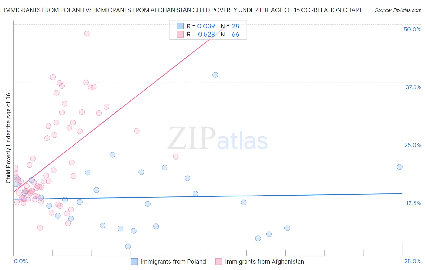 Immigrants from Poland vs Immigrants from Afghanistan Child Poverty Under the Age of 16