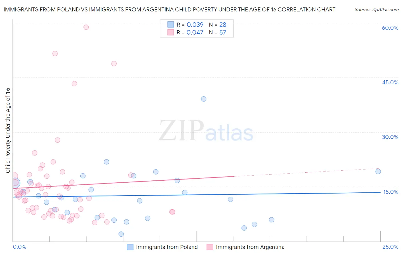 Immigrants from Poland vs Immigrants from Argentina Child Poverty Under the Age of 16