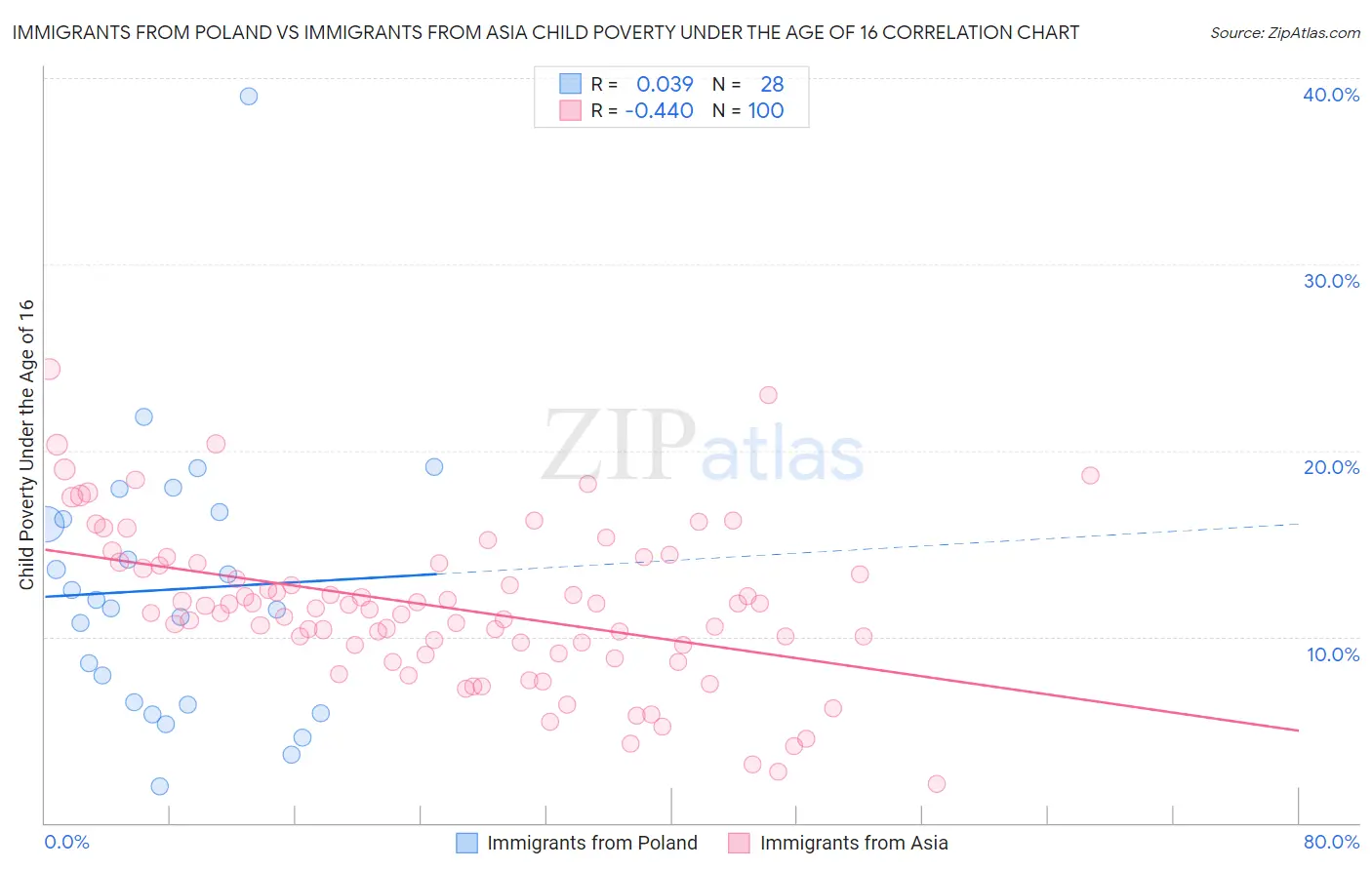 Immigrants from Poland vs Immigrants from Asia Child Poverty Under the Age of 16