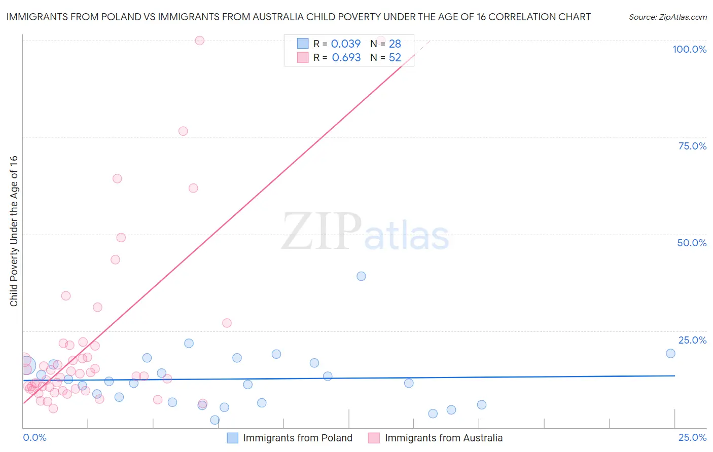 Immigrants from Poland vs Immigrants from Australia Child Poverty Under the Age of 16