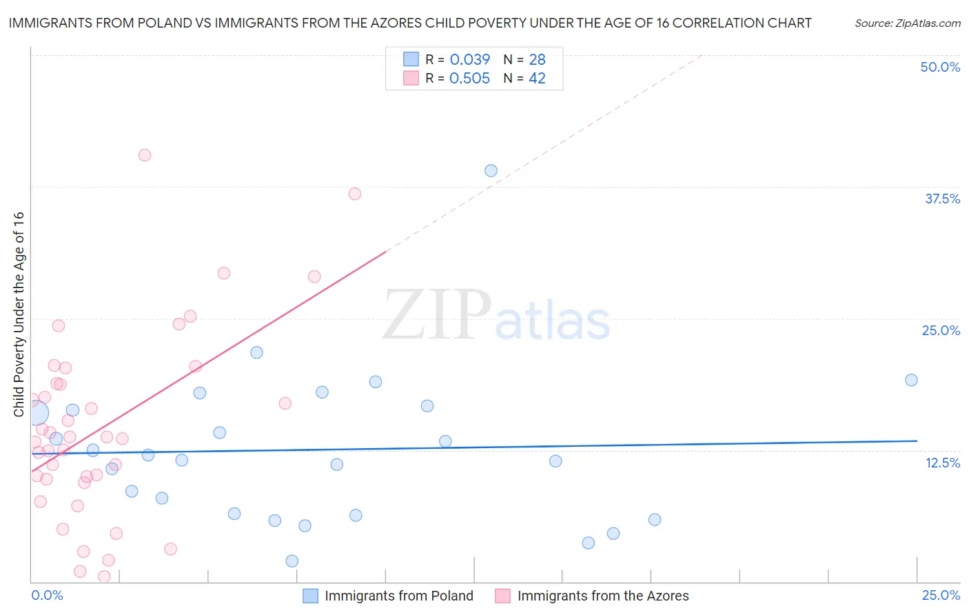 Immigrants from Poland vs Immigrants from the Azores Child Poverty Under the Age of 16