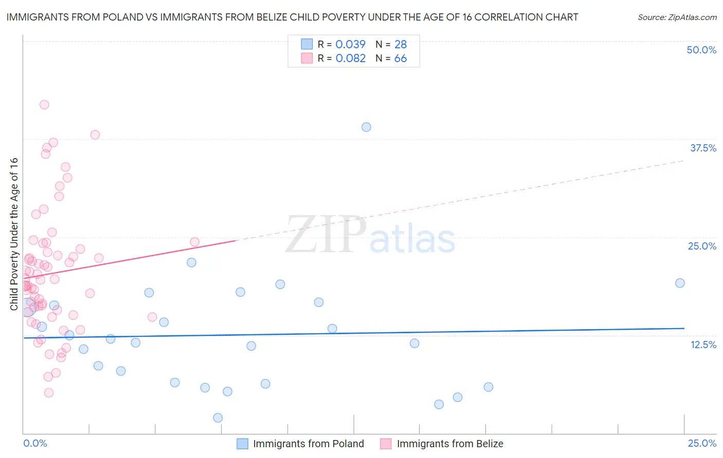 Immigrants from Poland vs Immigrants from Belize Child Poverty Under the Age of 16