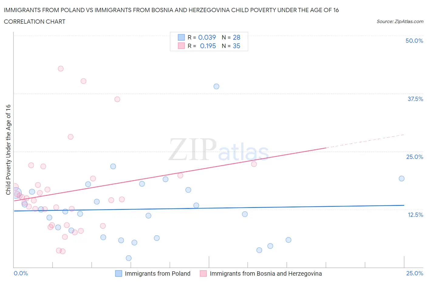 Immigrants from Poland vs Immigrants from Bosnia and Herzegovina Child Poverty Under the Age of 16