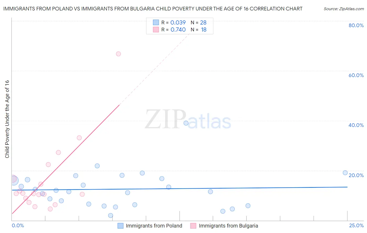 Immigrants from Poland vs Immigrants from Bulgaria Child Poverty Under the Age of 16